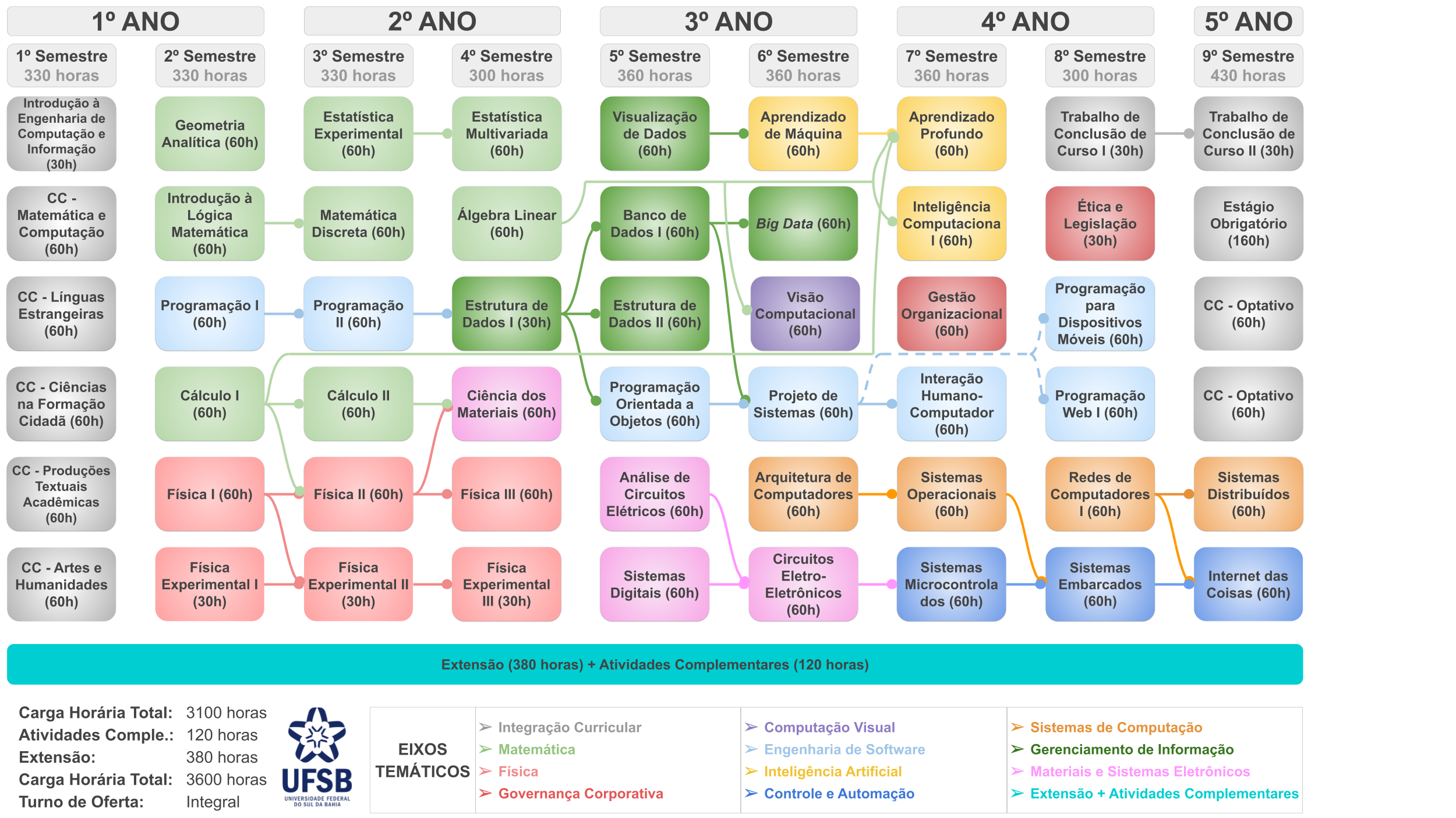 Grade curricular completa do Bacharelado em Engenharia de Computação e Informação