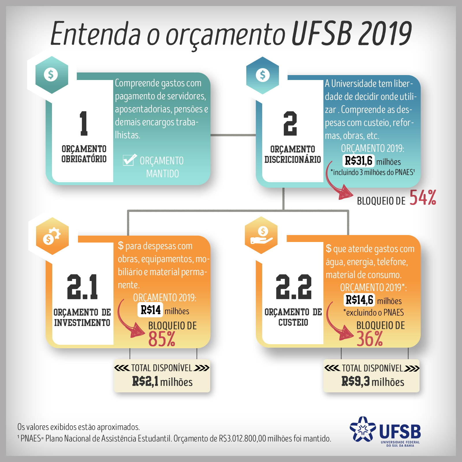 20190815 estrutura do orçamento UFSB