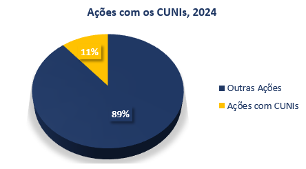 Ações com CUNI